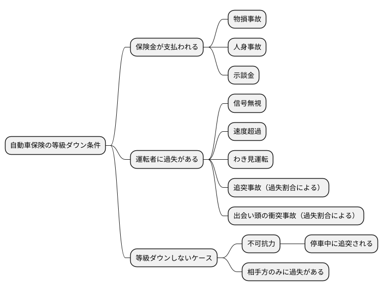 等級ダウンの条件