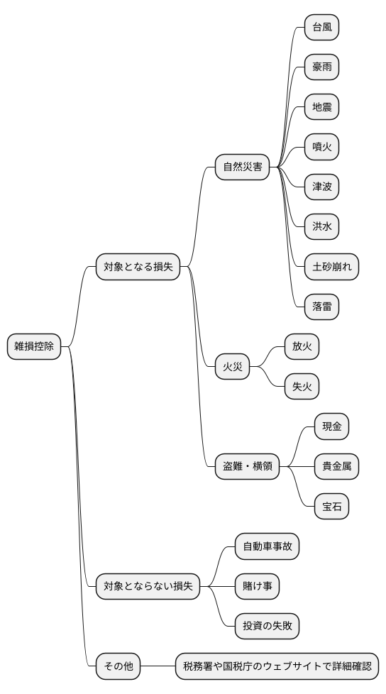 控除の対象となる損失