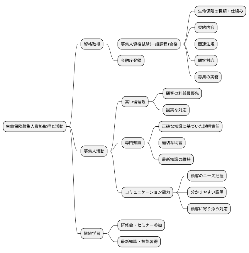募集人資格の取得方法