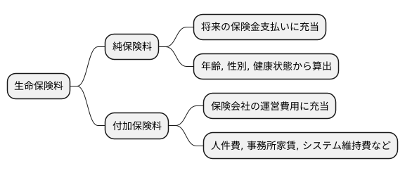 純保険料と付加保険料