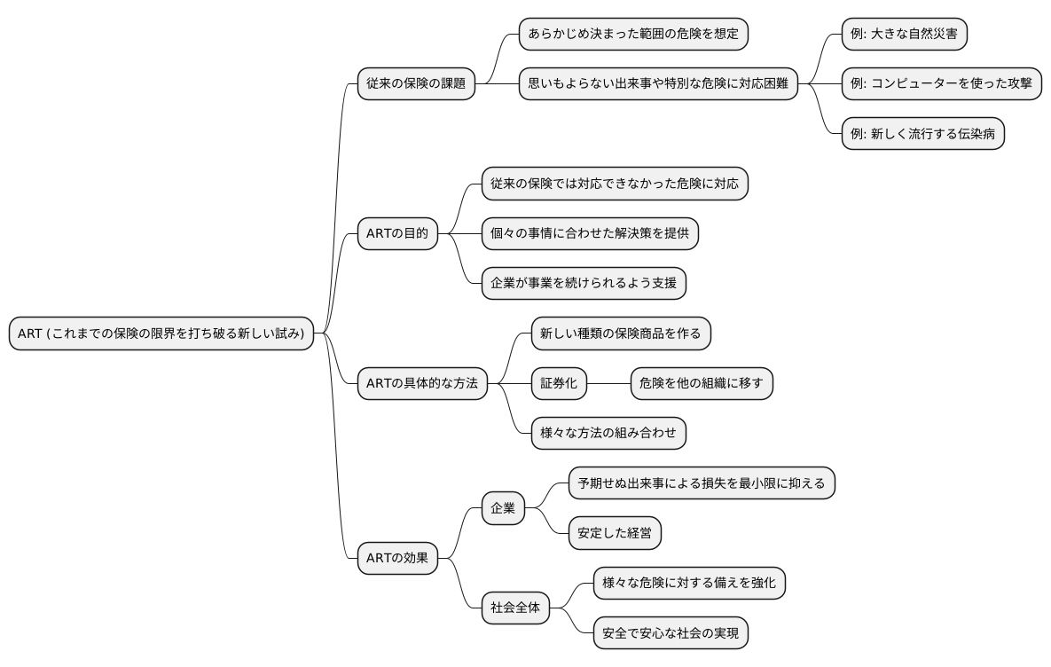 従来の保険の限界を超える
