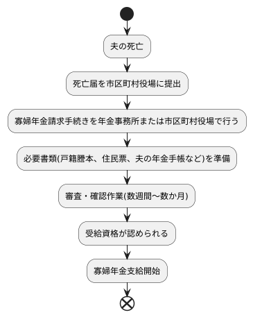 受給資格と手続き