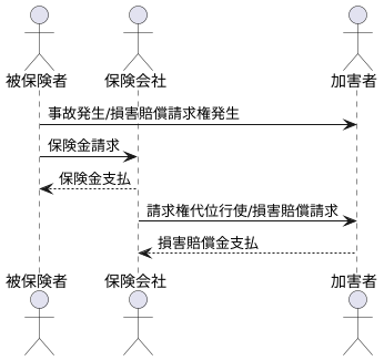 請求権代位とは