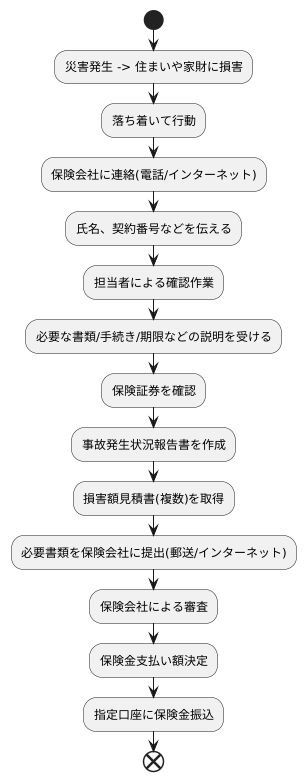保険金請求の手続き