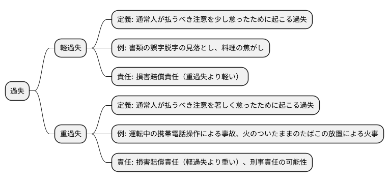 過失の種類