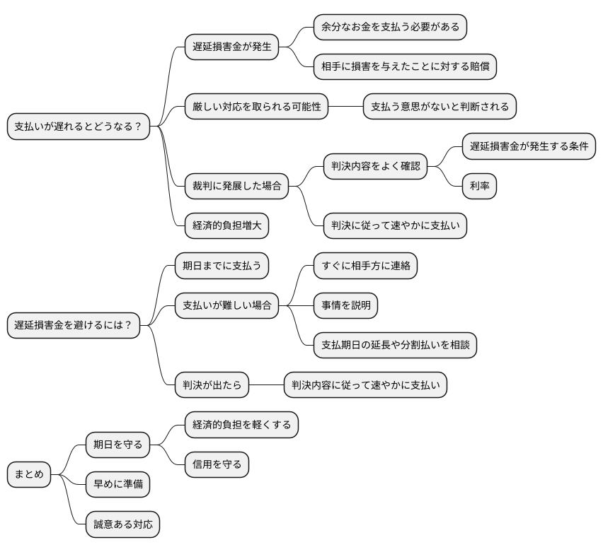 遅延損害金を避けるには