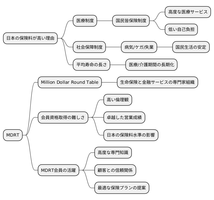 日本の保険料とＭＤＲＴ
