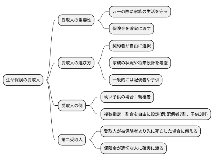受取人の決定