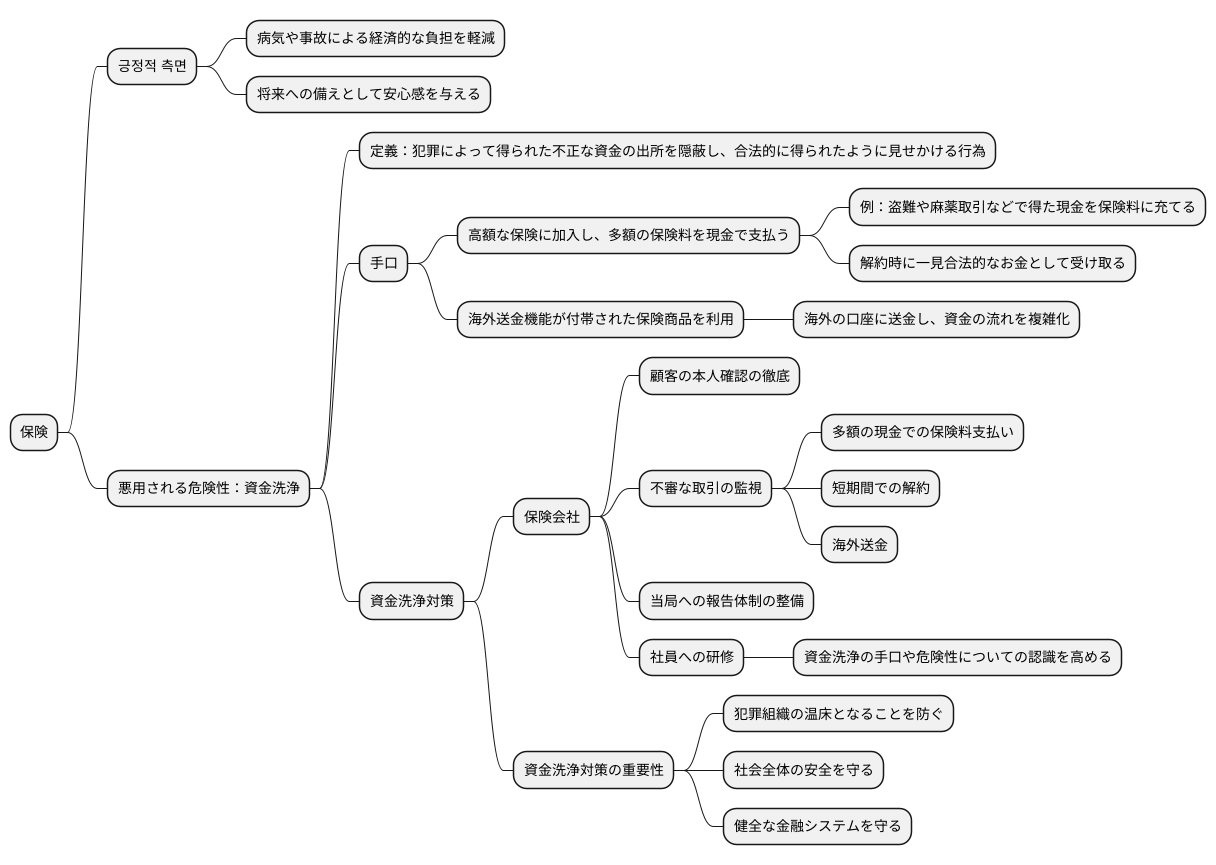 保険と資金洗浄