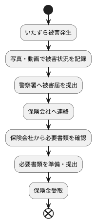 保険金請求の手続き