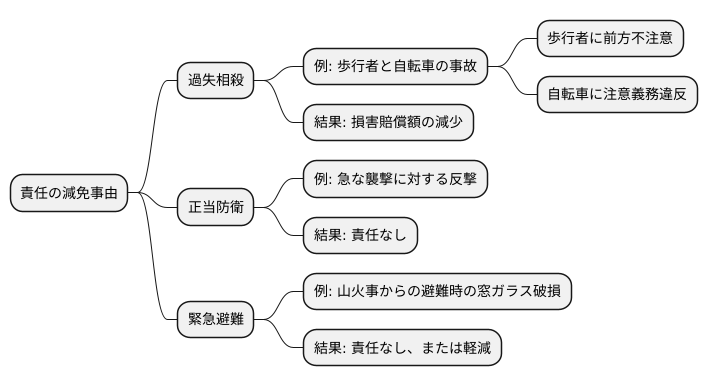 責任の減免事由