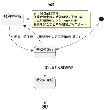 時効の完成と中断