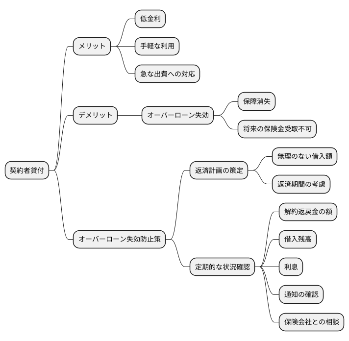 オーバーローン失効を防ぐには