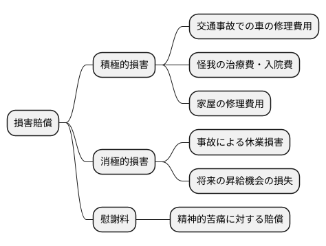 損害賠償の種類