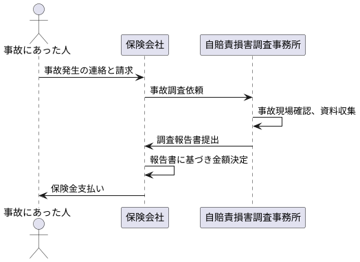 保険金支払いの流れ