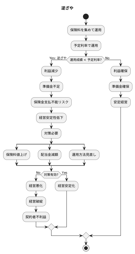 保険会社への影響