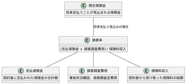 損害率の計算方法