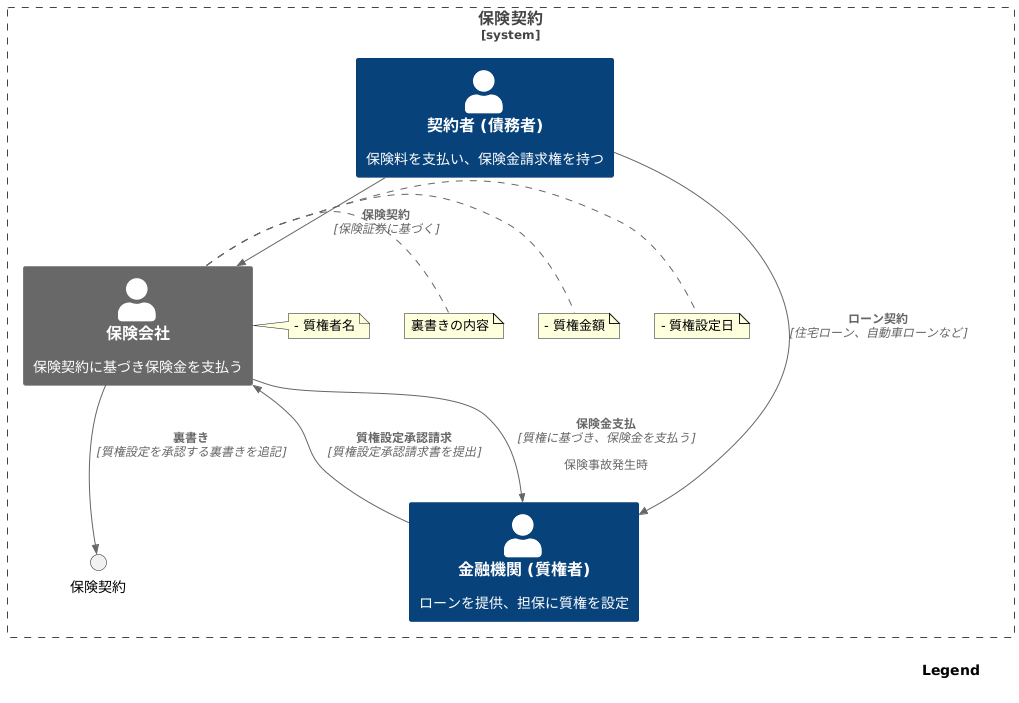 保険会社による裏書