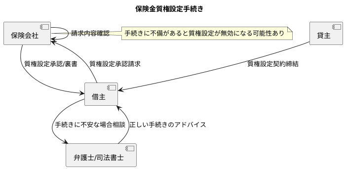 関連法令と手続き