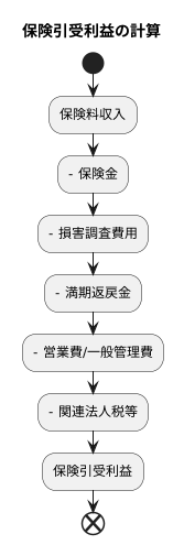 保険引受利益とは