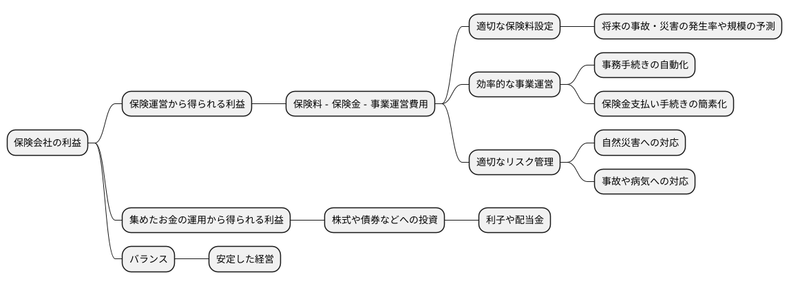 利益の源泉