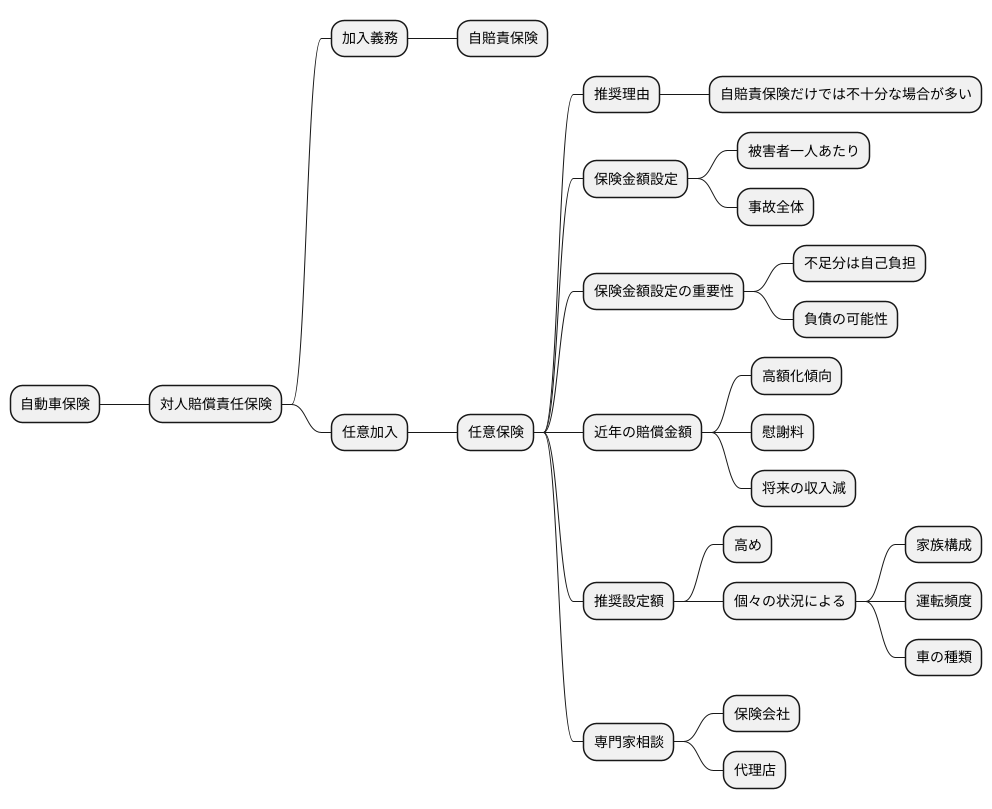 保険金額の設定