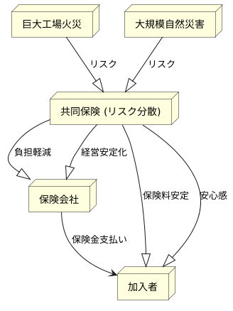 リスク分散の効果