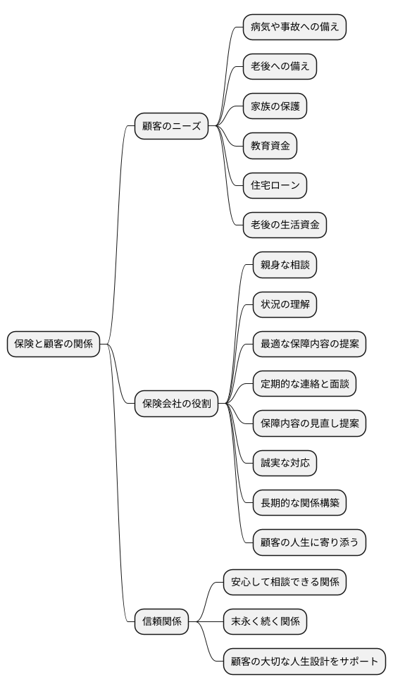 顧客との信頼関係