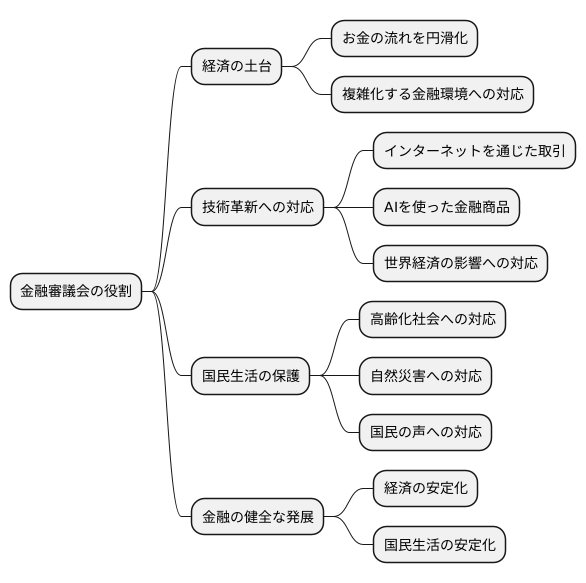 今後の金融審議会の役割