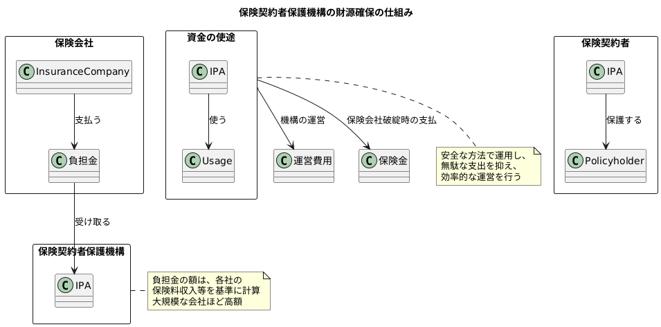 機構の財源