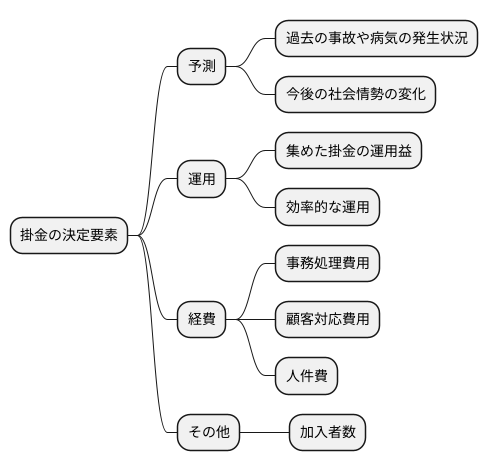 保険料算出の仕組み