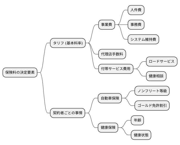 保険料とタリフの関係