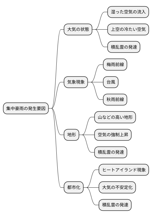 集中豪雨の発生原因