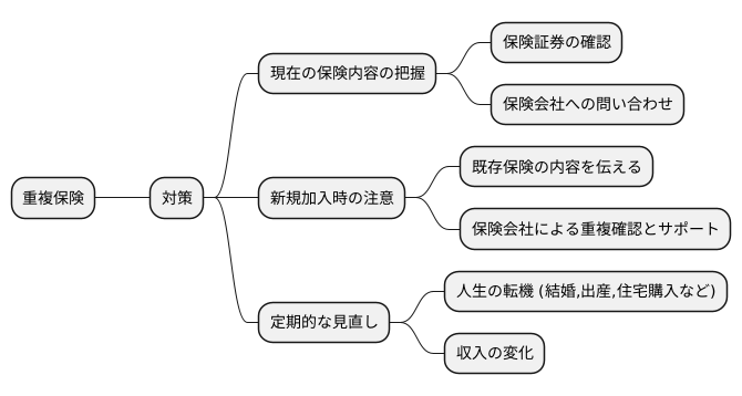 重複保険への対策