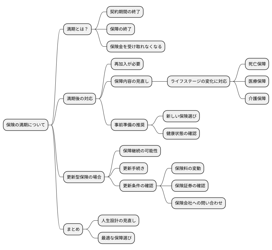 満期後の保障について