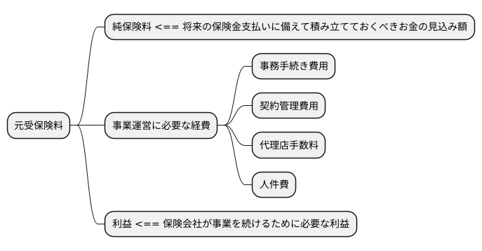 純保険料との違い