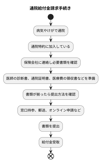 給付金の請求手続き