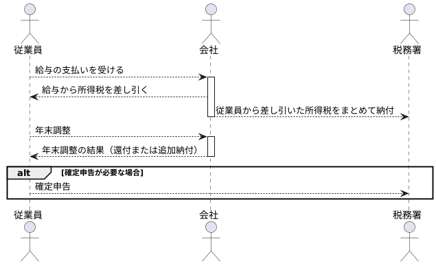 源泉徴収の仕組み