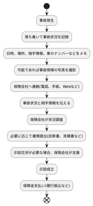 保険金請求の手続き