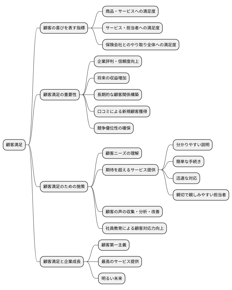 顧客満足度の定義
