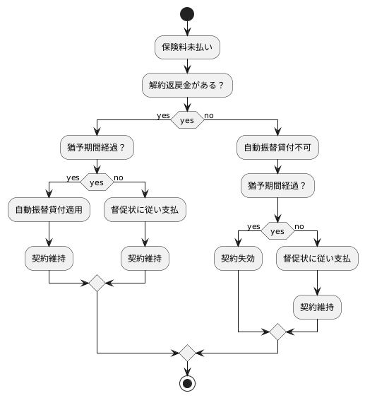 自動振替貸付の適用条件