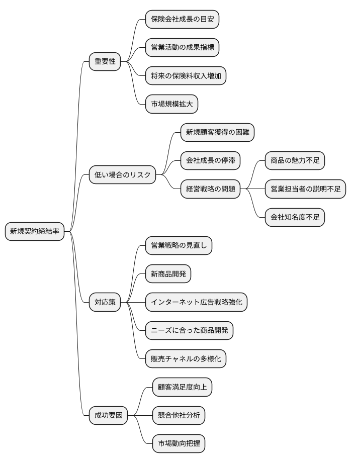 新規契約率の重要性