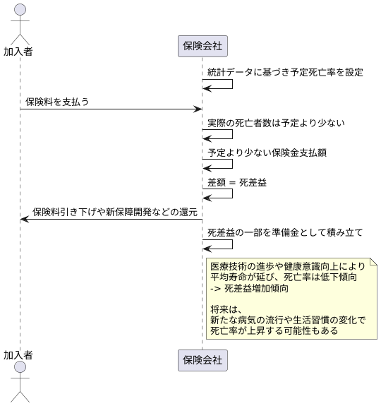 死差益について