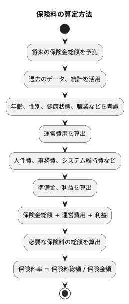料率の算定方法