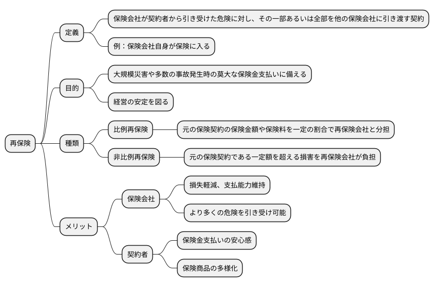 再保険とは