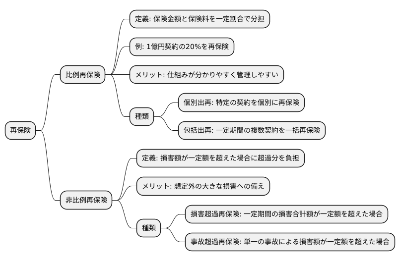 再保険の種類