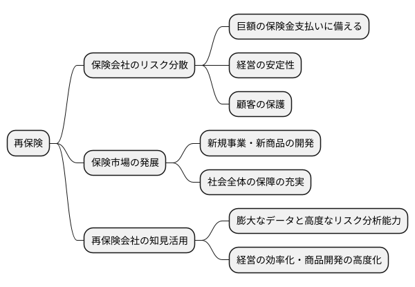 再保険の重要性