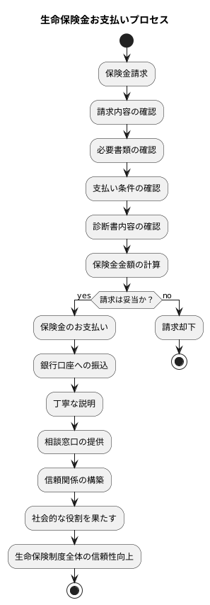 保険金支払業務
